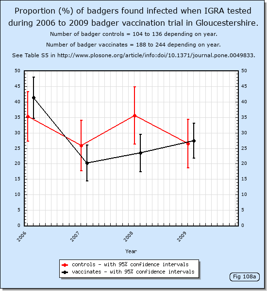 Proportion (%) of badgers found infected when IGRA tested during 2006 to 2009 badger vaccination trial in Gloucestershire