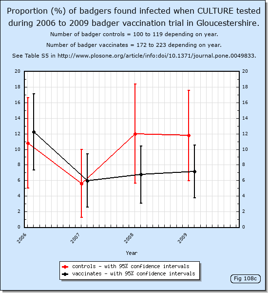 Proportion (%) of badgers found infected when culture tested during 2006 to 2009 badger vaccination trial in Gloucestershire