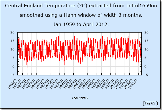 Central England Temperatures given by the cetml1659on dataset.
