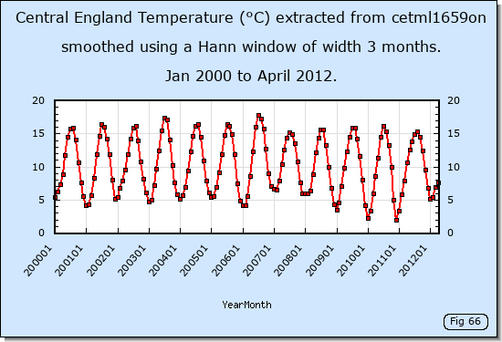 Central England Temperatures from 2000 to 2012 given by the cetml1659on dataset.