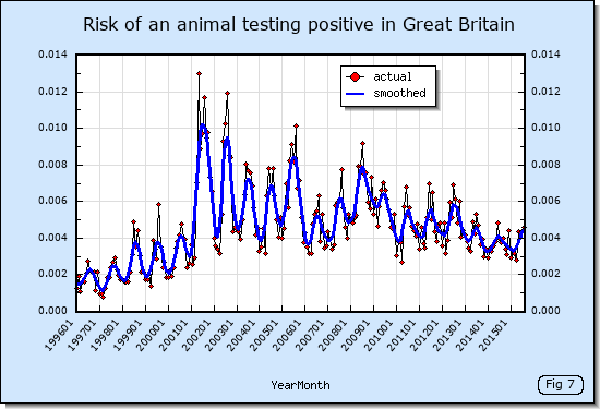 Risk of an animal testing TB positive in Great Britain