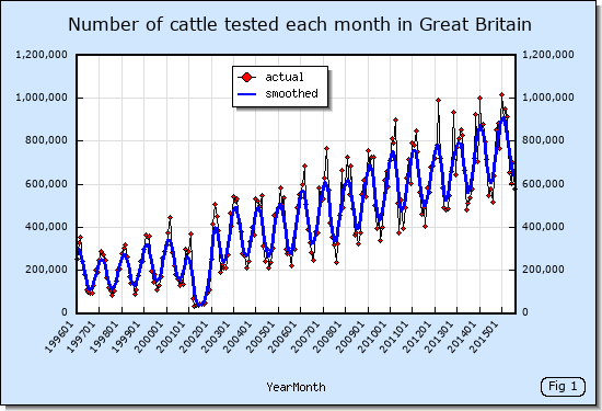 Number of cattle TB tested each month in Great Britain