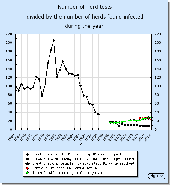 Number of bovine TB herd tests divided by the number of herds found infected