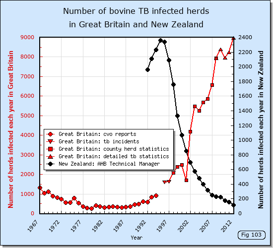 Number of bovine TB infected herds in Great Britain and New Zealand