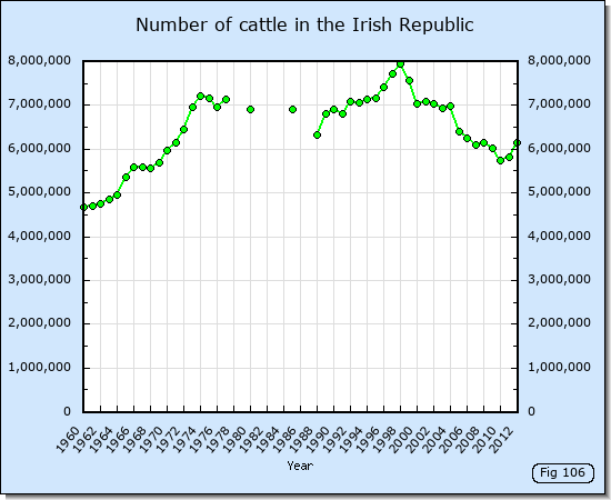 Number of cattle in the Irish Republic.