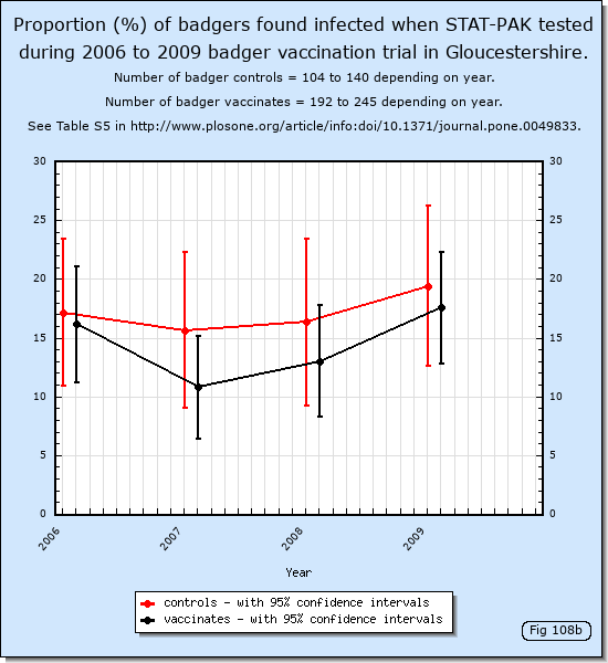 Proportion (%) of badgers found infected when Stat-Pak tested during 2006 to 2009 badger vaccination trial in Gloucestershire