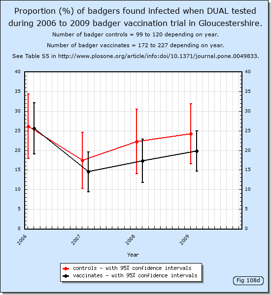 Proportion (%) of badgers found infected when dual tested during 2006 to 2009 badger vaccination trial in Gloucestershire