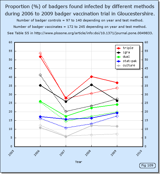 Proportion (%) of badgers found infected during 2006 to 2009 badger vaccination trial in Gloucestershire