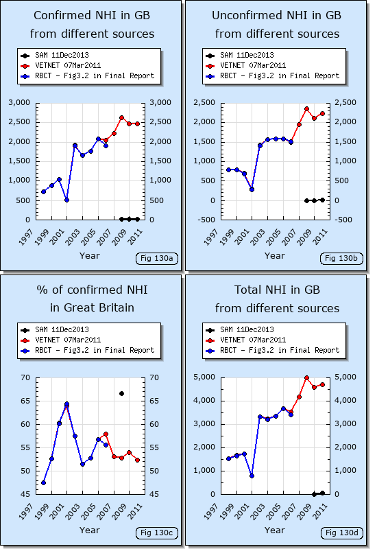 New TB herd incidents in Great Britain extracted from different sources