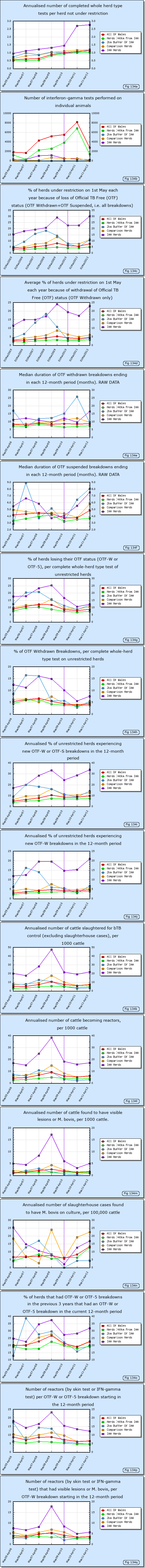 Impact of added cattle control measures and badger vaccination in the IAA of Wales up to April 2012