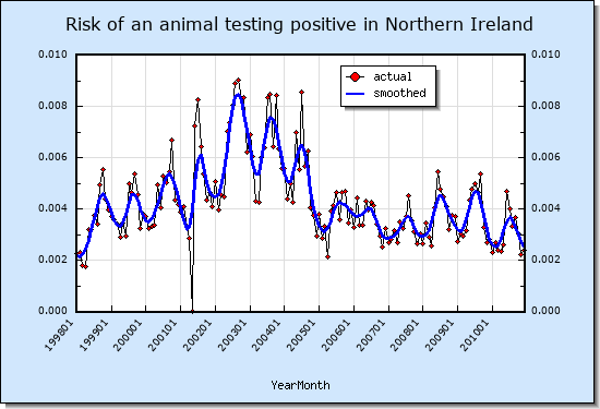 Risk of an animal testing TB positive in Northern Ireland