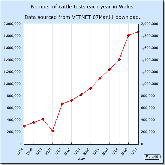 Number of cattle tests each year in Wales. VETNET 07Mar11 download.
