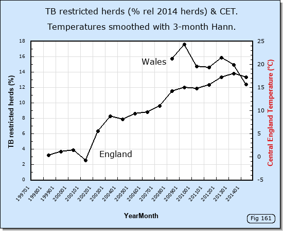 TB restricted herds (%) & Central England Temperature.