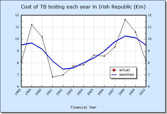 Cost of TB testing each year in Ireland (€m)