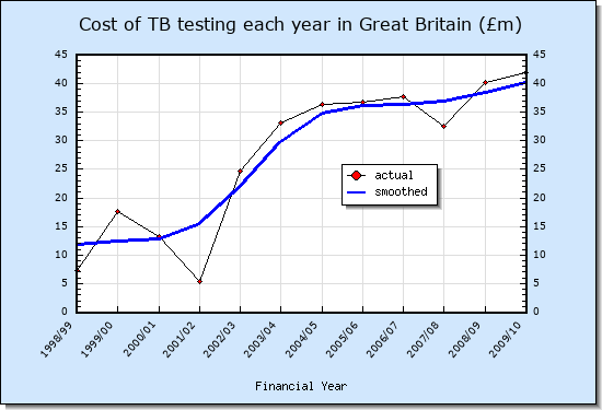 Cost of TB testing each year in Great Britain (£m)