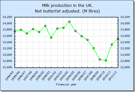 UK milk production