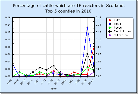 Number of animal reactors in Scotland - Top 5 counties in 2010