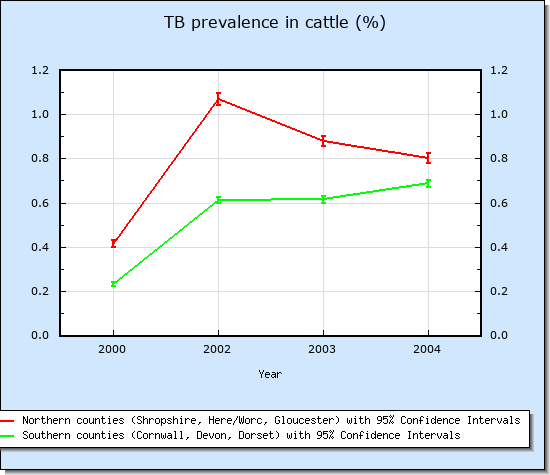 The prevalence of bovine TB in cattle