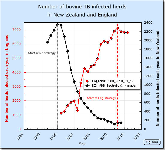 Number of bovine TB infected herds in New Zealand and England