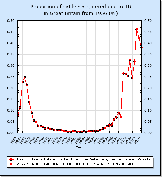 Tb Test Chart