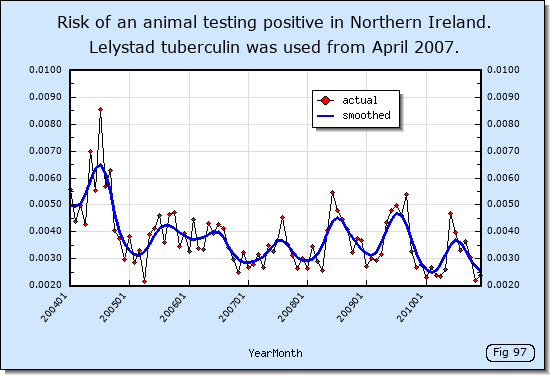 Influence of the Lelystad tuberculin in Northern Ireland