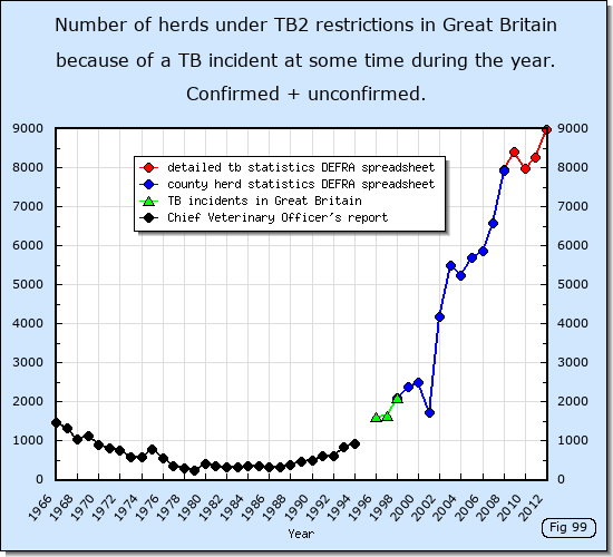 Number of herds with bovine TB reactors in Great Britain