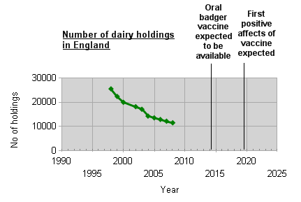 Number of dairy herds in England