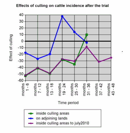 Effects of badger culling after the RBCT trial