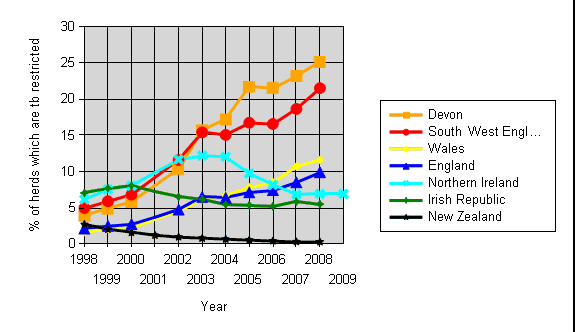Number of bovine tb infected herds in different countries