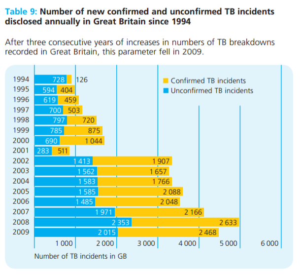 Percentage of unconfirmed incidences