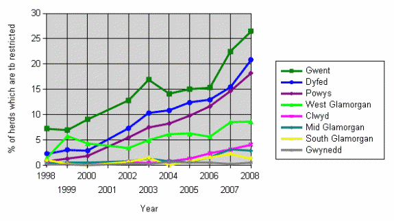Number of bovine tb infected herds in Wales