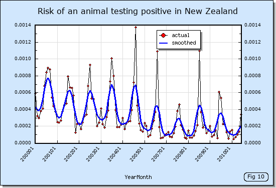 Risk of an animal testing TB positive in New Zealand