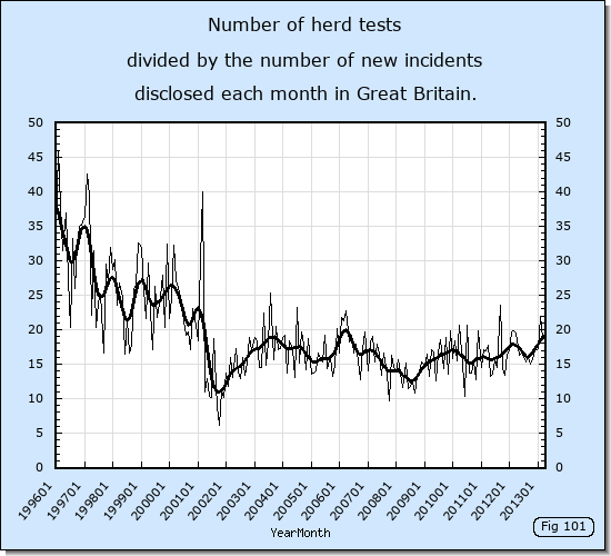 Number of herd tests divided by the number of new incidents disclosed each month in Great Britain