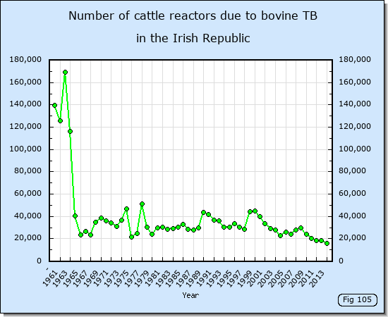 Number of cattle reactors due to bovine TB in the Irish Republic.