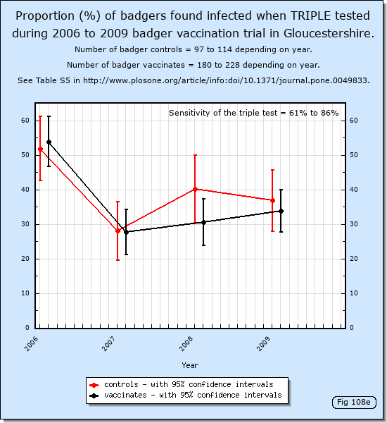 Proportion (%) of badgers found infected when triple tested during 2006 to 2009 badger vaccination trial in Gloucestershire