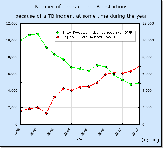 Number of TB restricted herds in England and Ireland