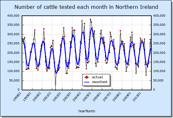 Number of cattle TB tested each month in Northern Ireland for TB