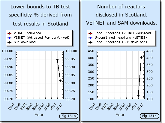 TB test specificity derived from test results in Scotland