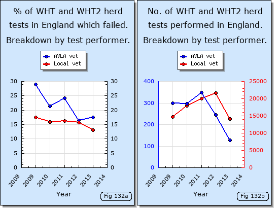 Proportion of TB herds tested in England which fail when broken down by test performer