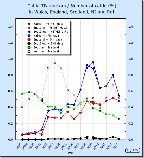 Cattle TB reactors / Number of cattle (%) in Wales, England, Scotland, NI and RoI
