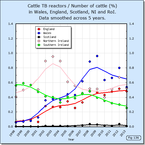Cattle TB reactors / Number of cattle (%) in Wales, England, Scotland, NI and RoI. Data smoothed across 5 years.