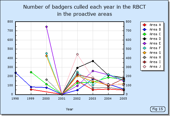 Number of badgers culled each year in each proactive area of the RBCT