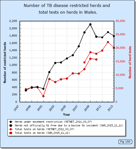 Number of TB disease restricted herds and total tests on herds in Wales.
