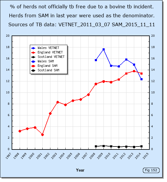 Bovine TB in England, Wales and Scotland since 1998