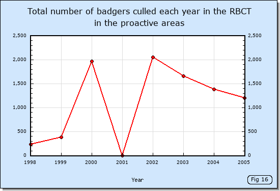 Total number of badgers culled each year in the RBCT