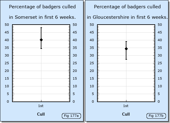 Percentages of badgers culled in Somerset and Gloucestershire