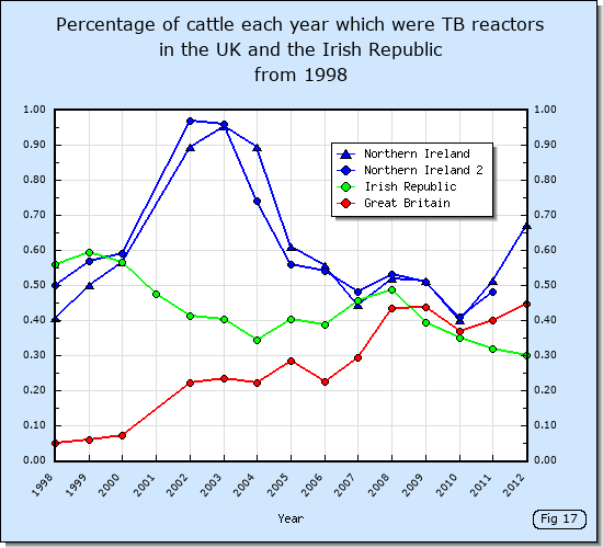 Proportion of cattle slaughtered each year due to TB from 1998