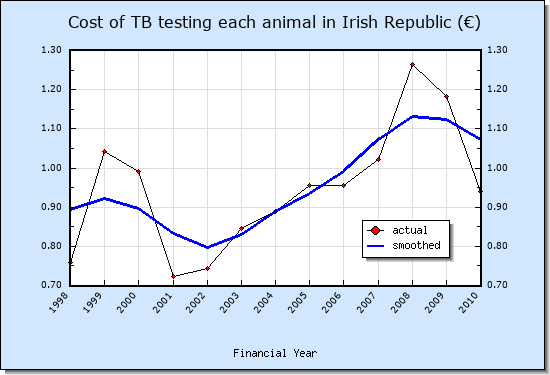 Cost of TB testing each animal in the Irish Republic (€)
