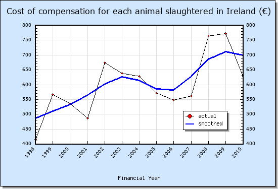 Cost of TB compensation each animal slaughtered in the Irish Republic (€)