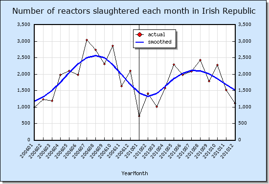 Number of acattle slaughtered each month in the Irish Republic for TB